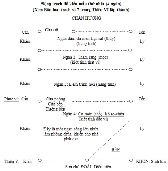 TIẾT 9: NHỮNG ĐỘNG TRẠCH ĐỒ KIỂU MẪU