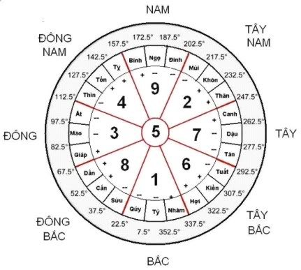 CÁCH LẬP QUẺ DỊCH THEO THỜI GIAN
