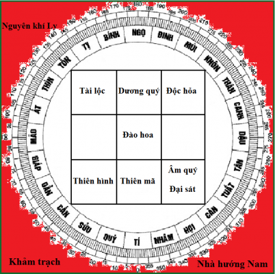 Ngũ quỷ và ba cát tinh đắc vị trong phong thuỷ.