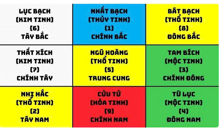 Ngũ hoàng sát (Số 5) là hành Hỏa đới Thổ gồm sao Liêm Trinh và sao Bệnh Phù.