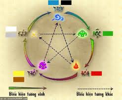 NGŨ HÀNH: 5 LOẠI NĂNG LƯỢNG