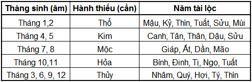 LỆNH THÁNG VÀ CÁC TRẠNG THÁI