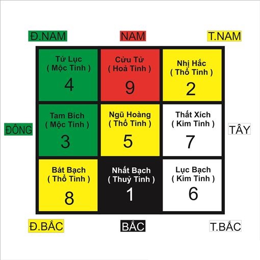 LÀM NHÀ THEO BÁT QUÁI CỬU CUNG ĐIỂM THẦN SÁT