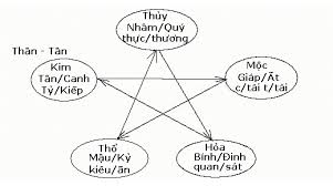 THÂN VÀ 10 THẦN CỦA TỨ TRỤ
