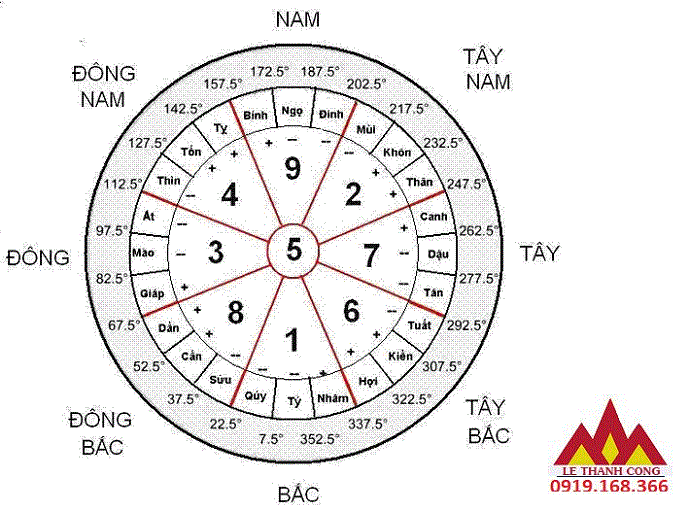 DƯƠNG TRẠCH VẬN 8 TUẤT SƠN THÌN HƯỚNG (TỌA TÂY BẮC HƯỚNG ĐÔNG NAM)