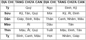 CÁC BƯỚC VÀ BÀI BẢN CỦA TỨ TRỤ