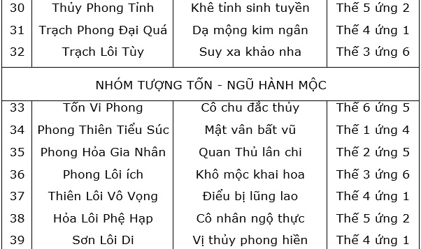 Bảng tính ngũ hành của 64 quẻ dịch dùng trong dự đoán