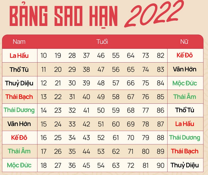 Xem sao chiếu hạn năm 2022 của 12 con giáp
