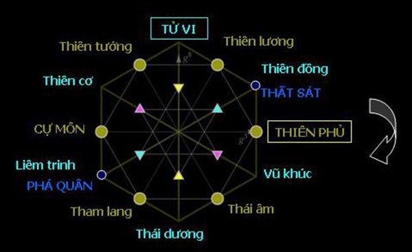 Cách An Sao - Lập Thành Lá Số Tử Vi nhanh
