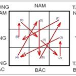 DỰ ĐOÁN CÁT HUNG CỦA DƯƠNG TRẠCH KHI LƯU NIÊN PHI TINH NHẤT BẠCH TỚI 8 HƯỚNG