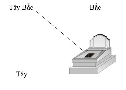 Mộ phần có giếng nước ở hướng chính Bắc hoặc hướng Tây Bắc là tốt hay xấu?