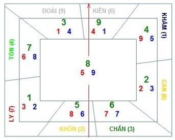 Ảnh hưởng của phi tinh đến ngôi nhà trong năm
