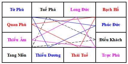 Vòng Thái Tuế 