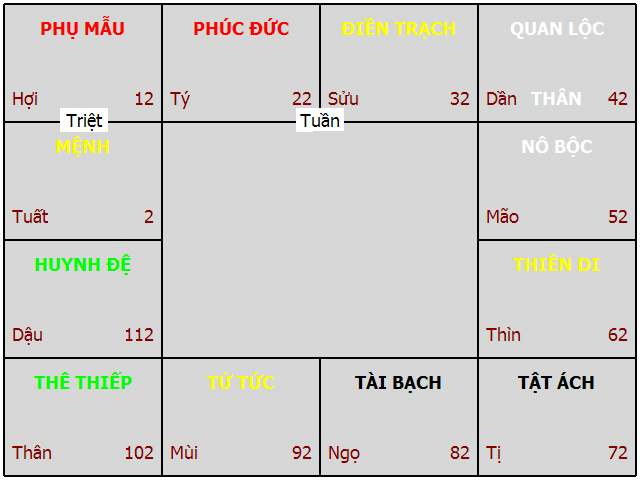 Cung Mệnh Tại Tuất Có Sao Tử Vi Thiên Tướng
