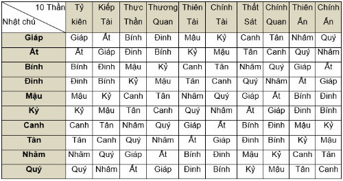 Bàn về các Thần sát trong tứ trụ.