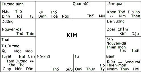 TỬ VI VÒNG TRÀNG SINH (TRƯỜNG SINH) LÀ GÌ?