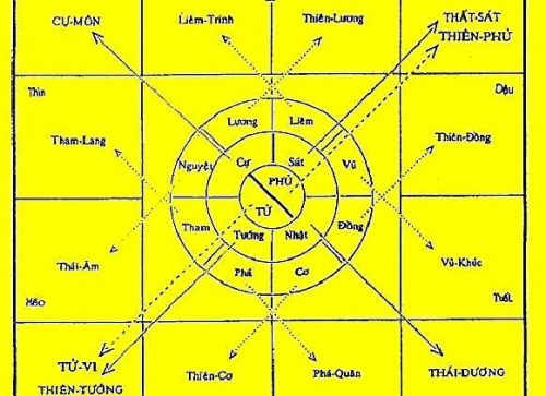 Ý NGHĨA CƠ BẢN CÁC CUNG TRONG TỬ VI