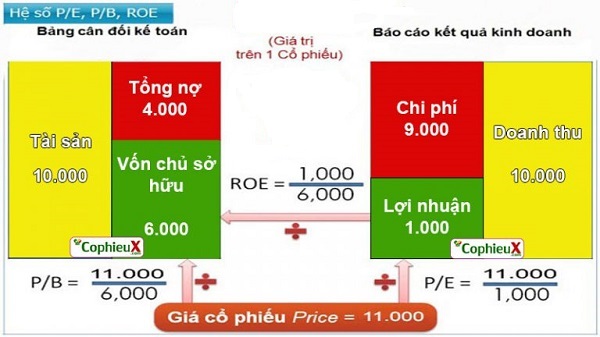 Hệ số giá trên lợi nhuận một cổ phiếu,