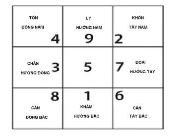  DU NIÊN CỬU TINH :GIẢI MÃ CÁT HUNG TRONG PHONG THỦY BÁT TRẠCH.