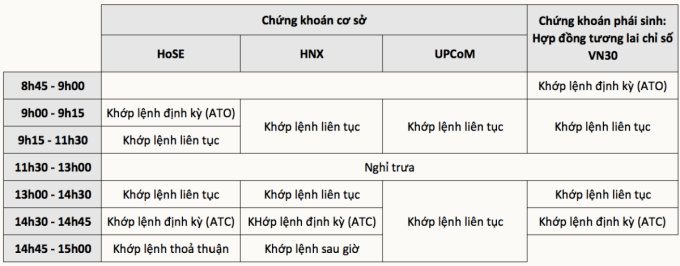 Thời gian giao dịch cụ thể như sau: