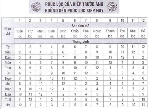 LỘC CỦA KIẾP TRƯỚC ẢNH HƯỞNG THẾ NÀO ĐẾN LỘC CỦA KIẾP NÀY NHƯ THẾ NÀO BẰNG SAO LỘC THẾ