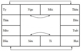 Nhị hợp, tam hợp và xung chiếu có Tác dụng gì ?