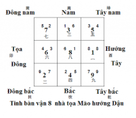 NĂM THÁNG KHAI SƠN LẬP HƯỚNG TU PHƯƠNG - TRẠCH CÁT CỔTRUYỀN