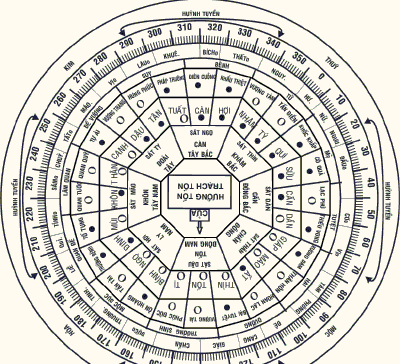 Cát hung của hệ Nhị thập bát tú và hệ Phúc đức của các cửa