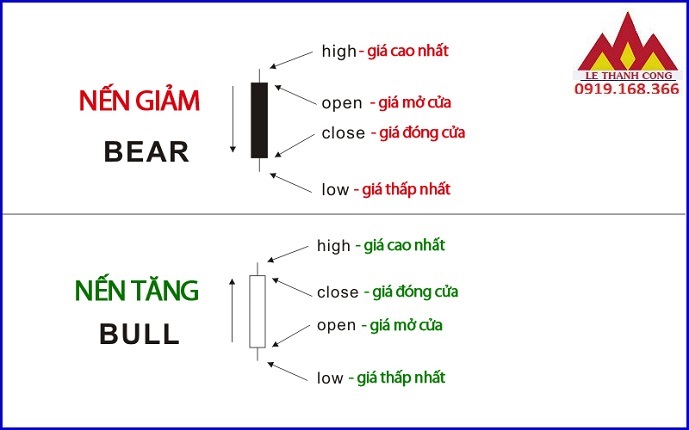 Các mô hình nến trong chứng khoán