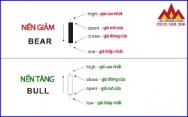 Các Mẫu Nến quan trọng trong thị trường chứng khoán