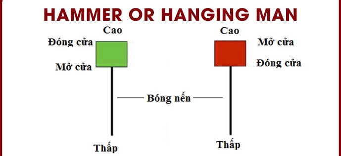Mô hình nến Hanging Man