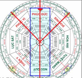 ỨNG DỤNG VÒNG THỦY PHÁP TRƯỜNG SINH TRONG PHONG THỦY NHÀ Ở